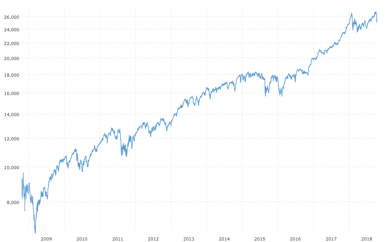 dow jones average graph