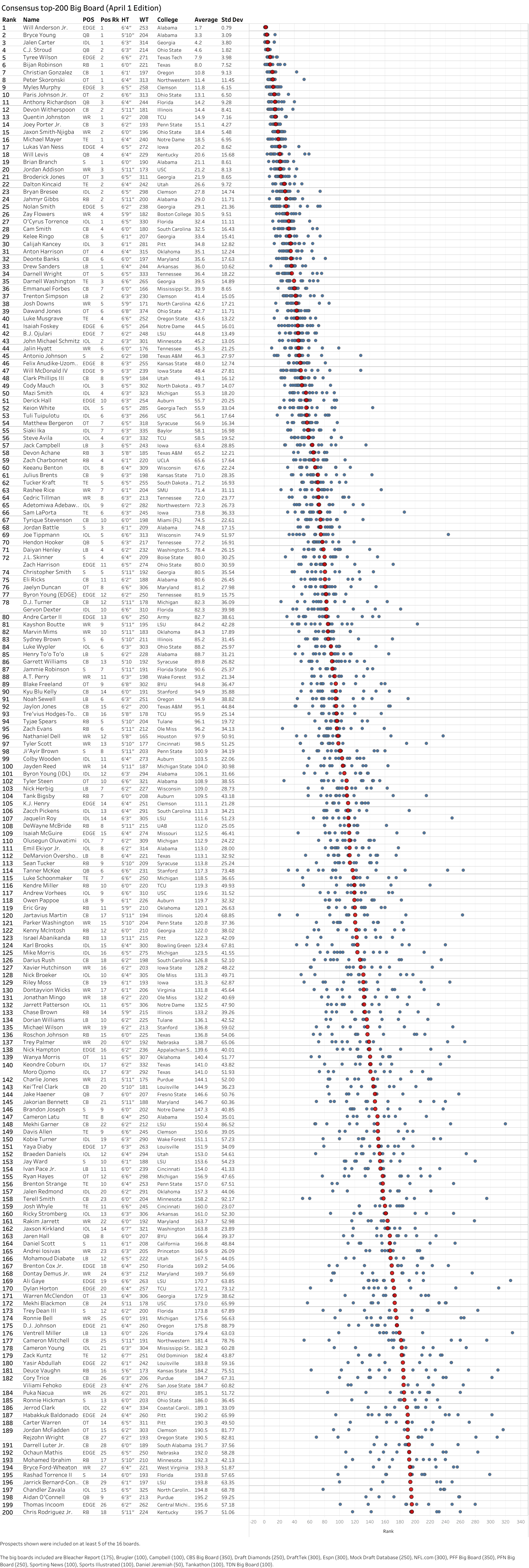 drafttek big board