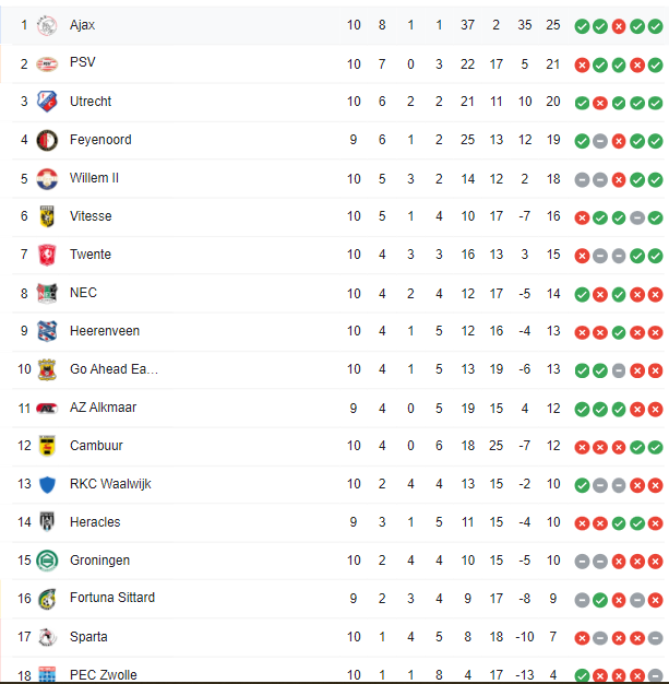 dutch football league tables