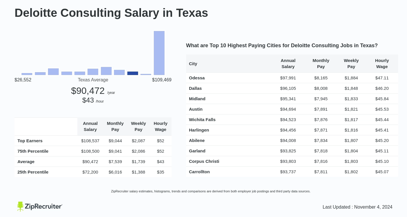 deloitte starting salary consulting