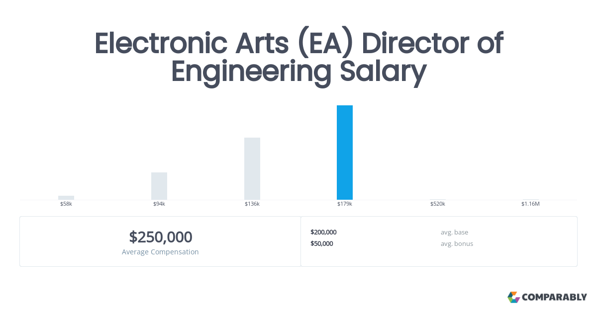 electronic arts salary