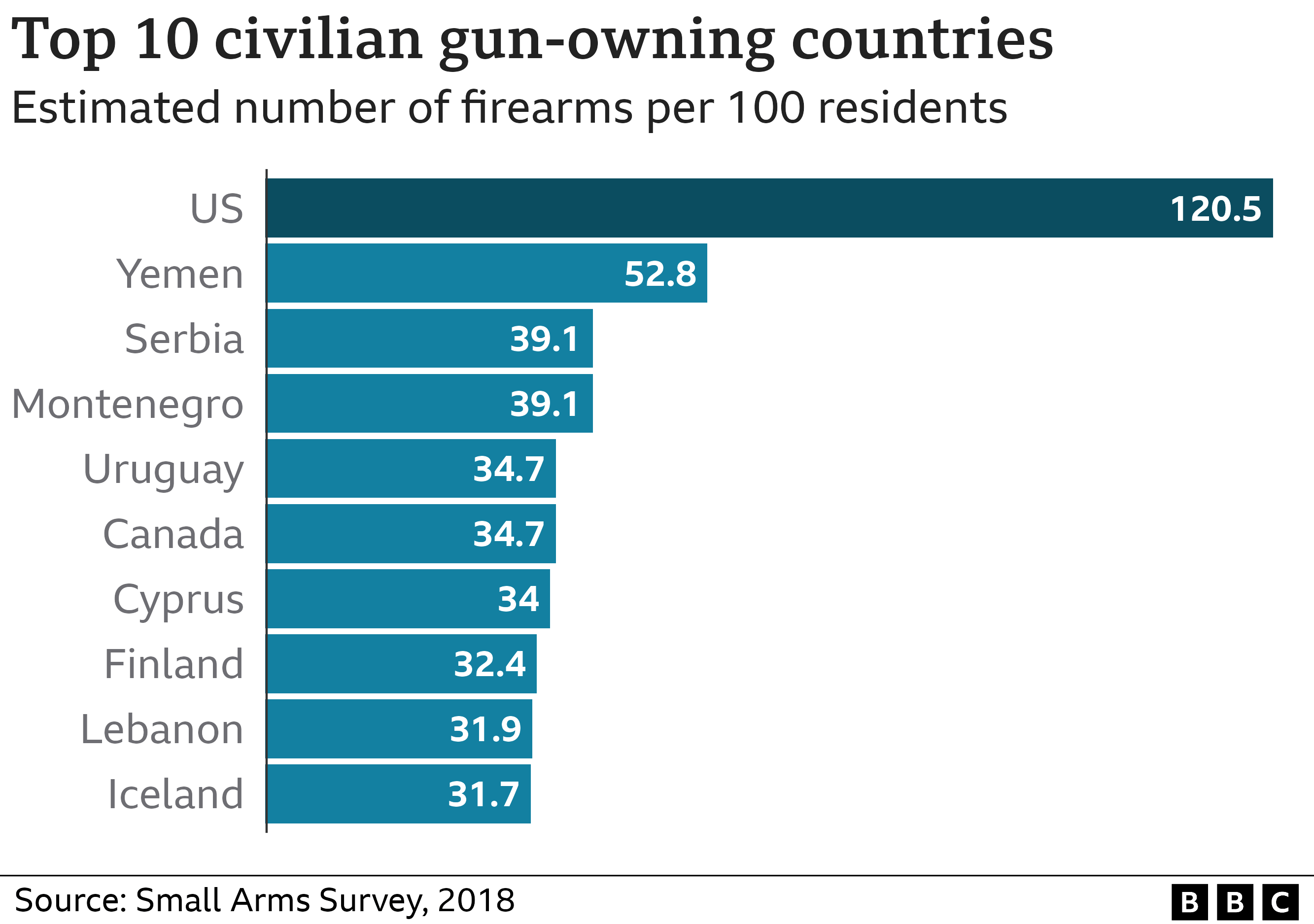 shootings per capita canada vs us