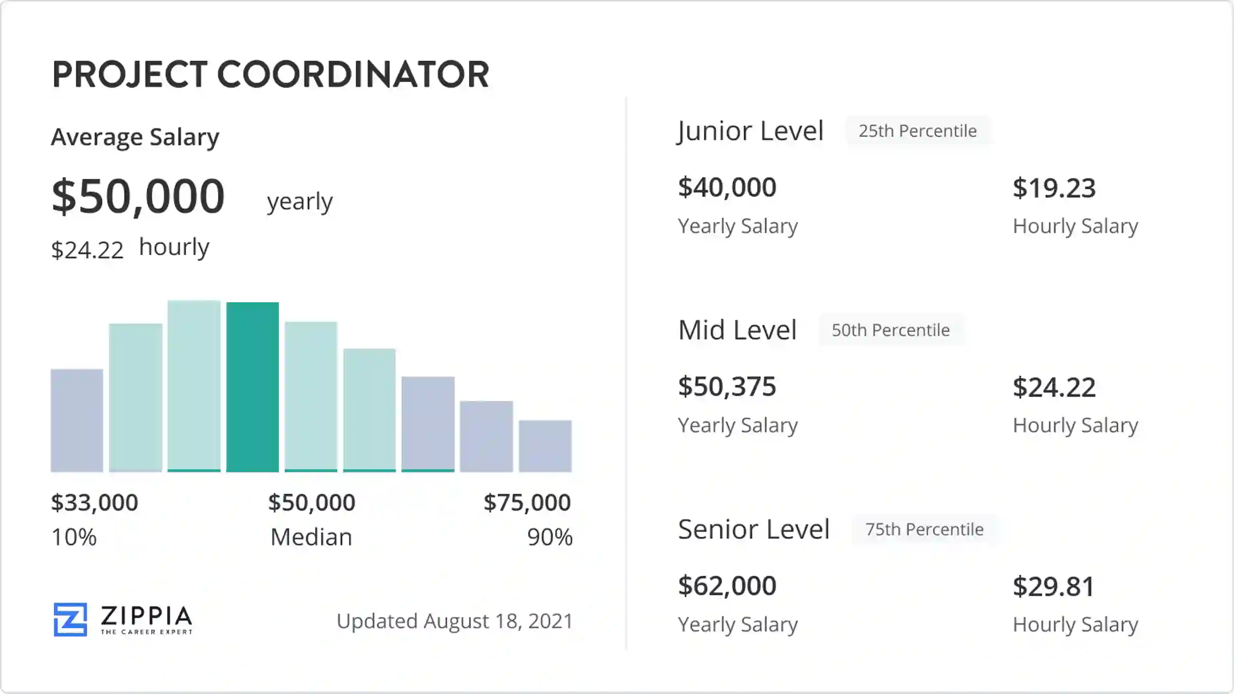 average project coordinator salary