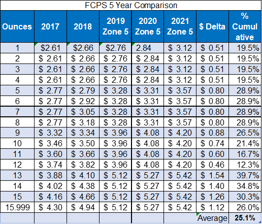 usps price group