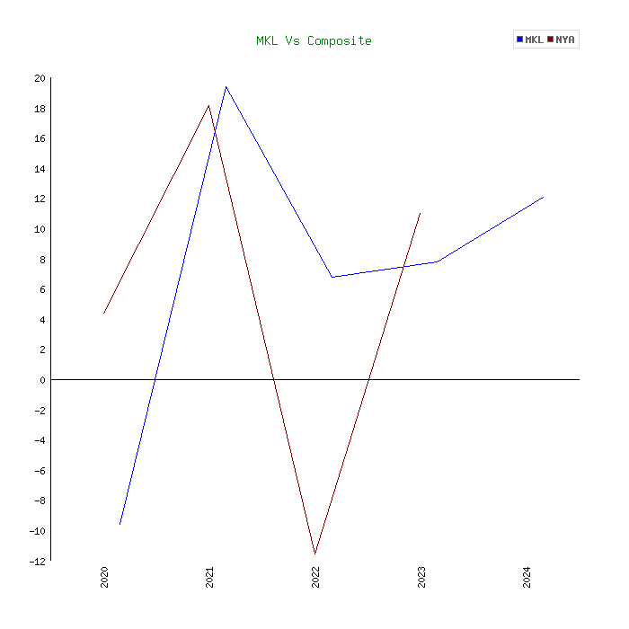 mkl nyse