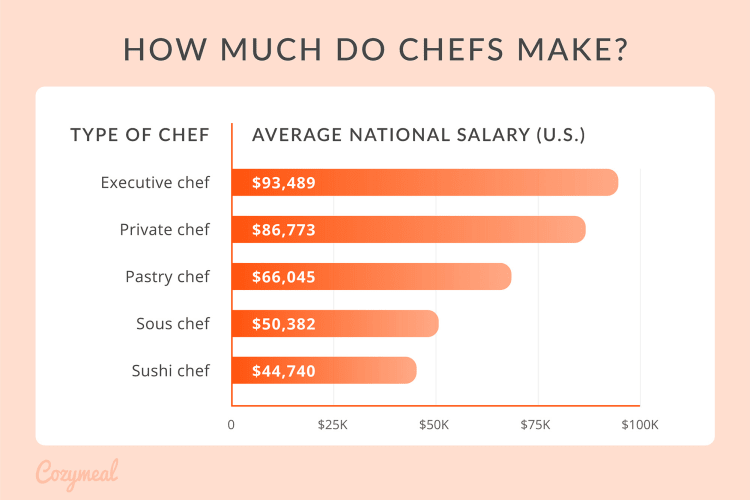 head chef wage