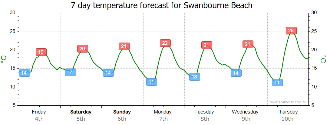 swanbourne beach weather