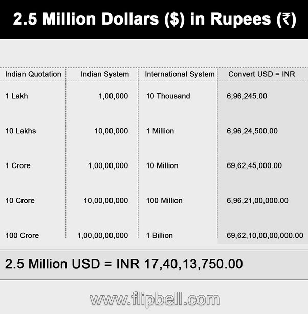 300 million dollars in rupees in words
