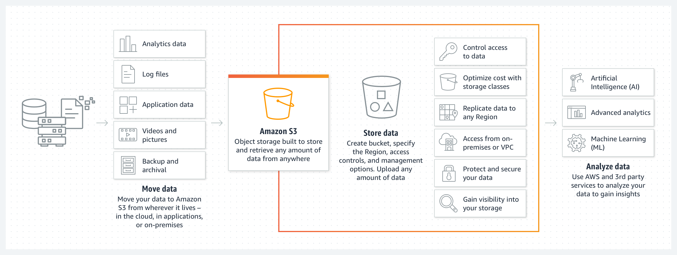 amazon s3