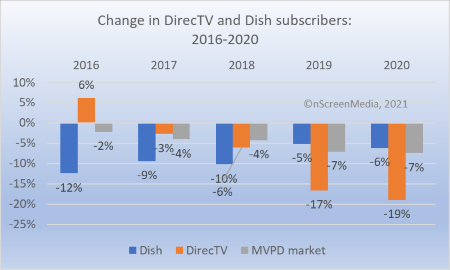 how many customers did directv lose