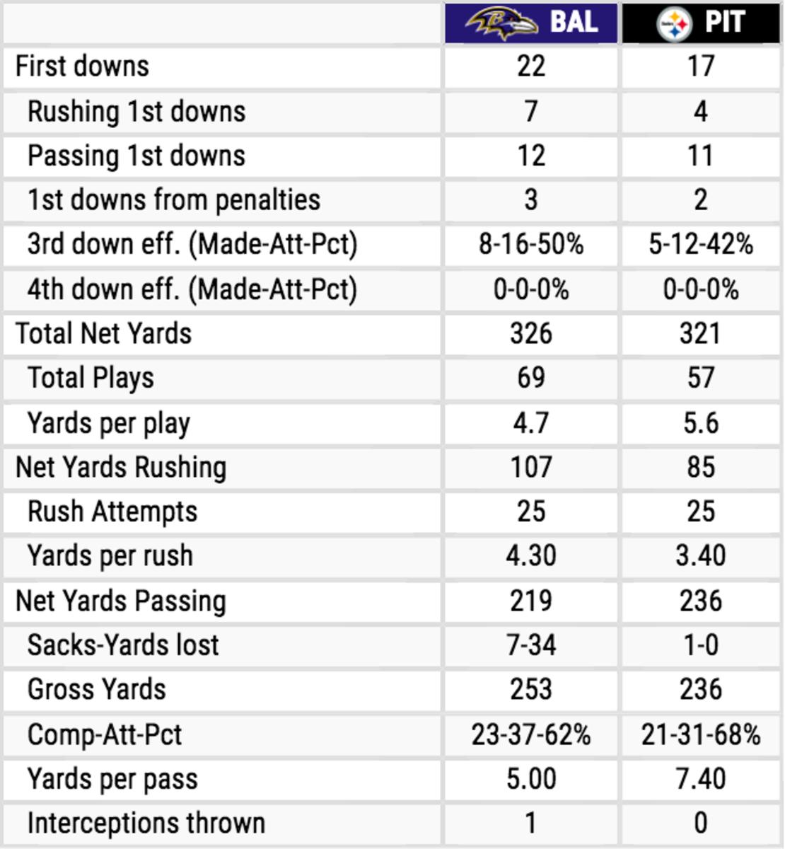 ravens steelers stats