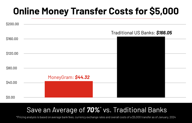 moneygram cost estimator