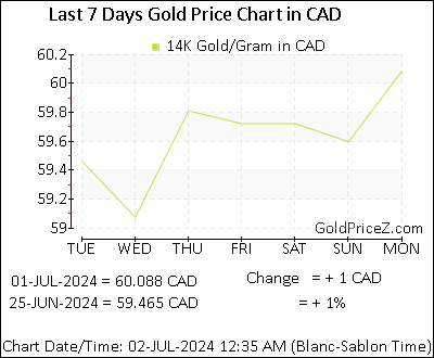 how much is 14k gold worth in canada