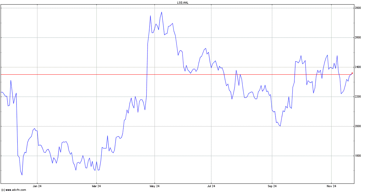 aal lse stock price