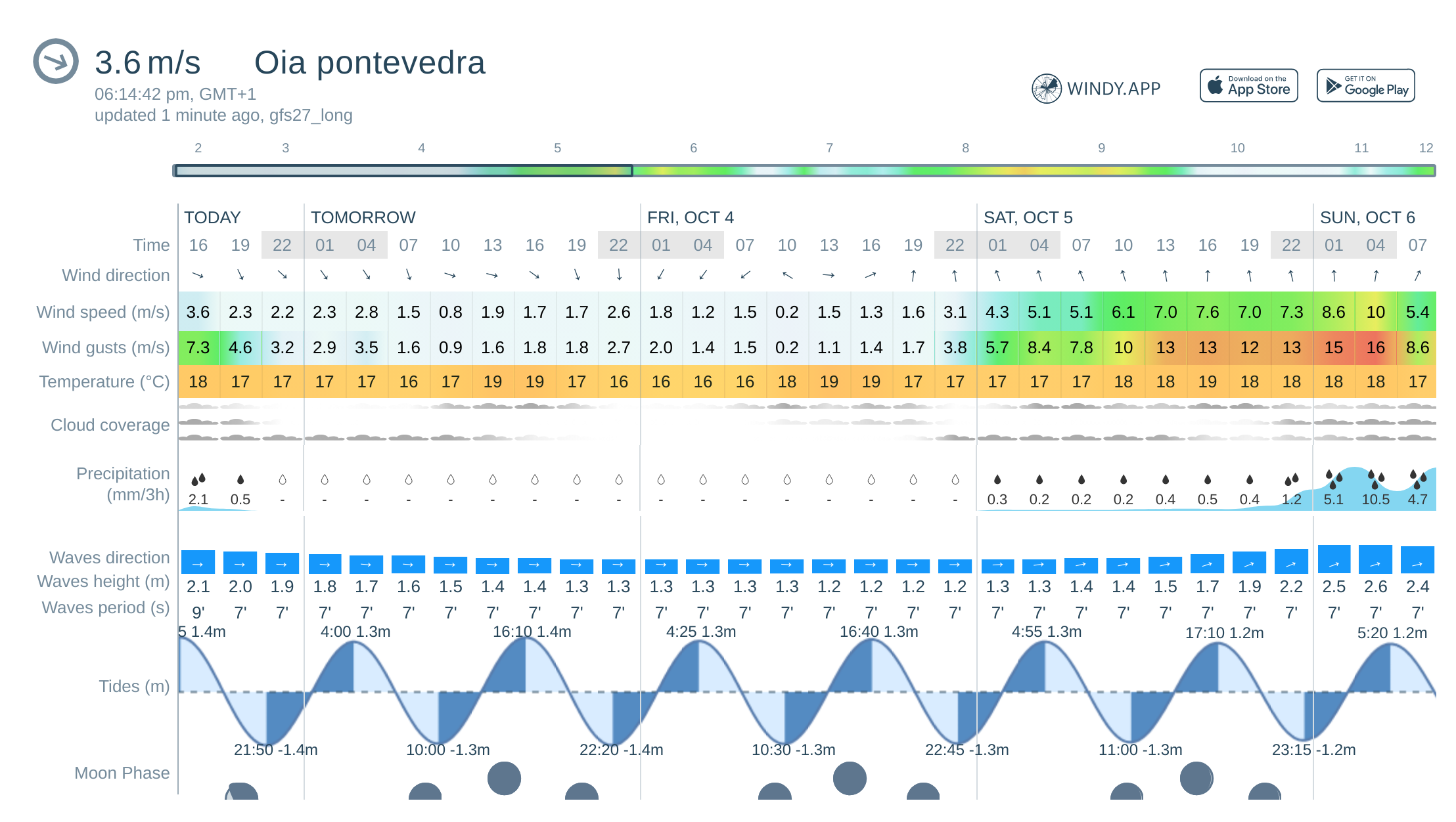 windguru pontevedra