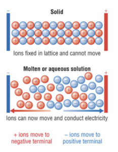 why ionic compounds conduct electricity