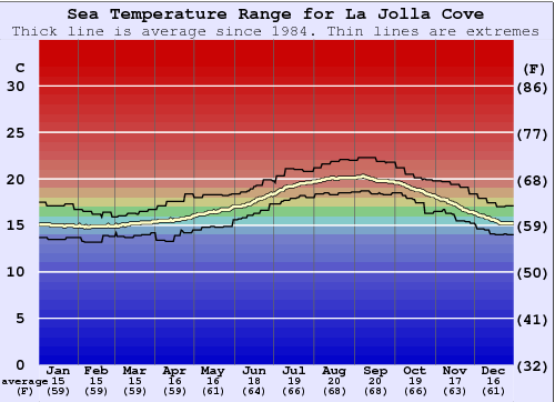 la jolla water temperature by month