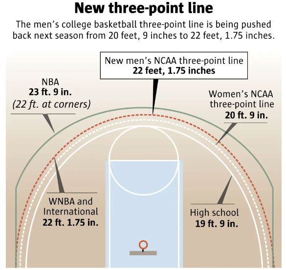 how far is the nba three point line