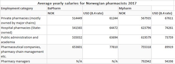salary of pharmacy