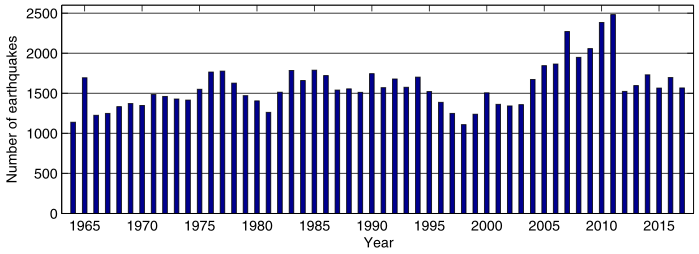 earthquake statistics since 1914