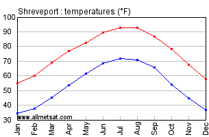 whats the temperature in shreveport louisiana