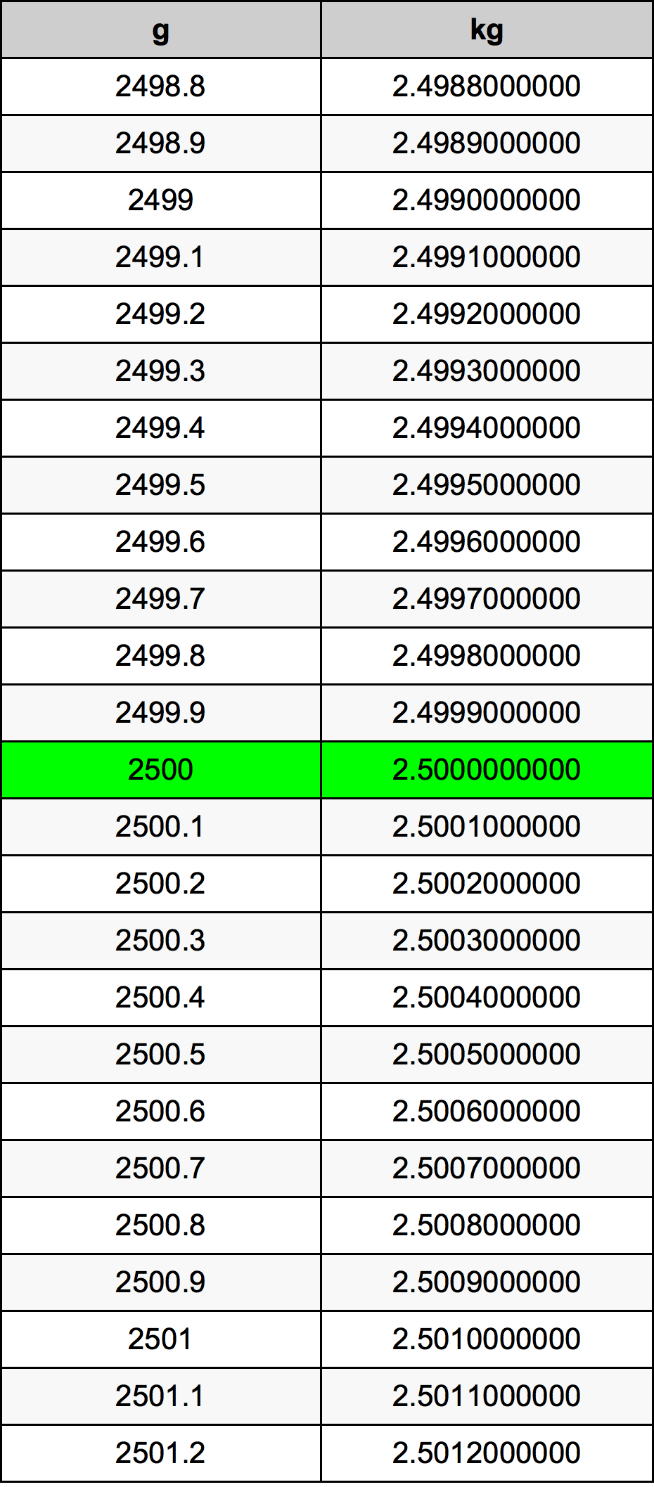 2500 kg to lbs