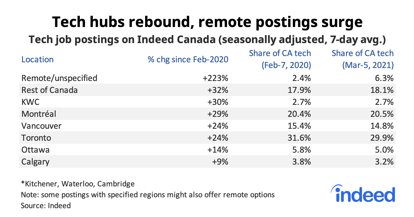 indeed toronto jobs