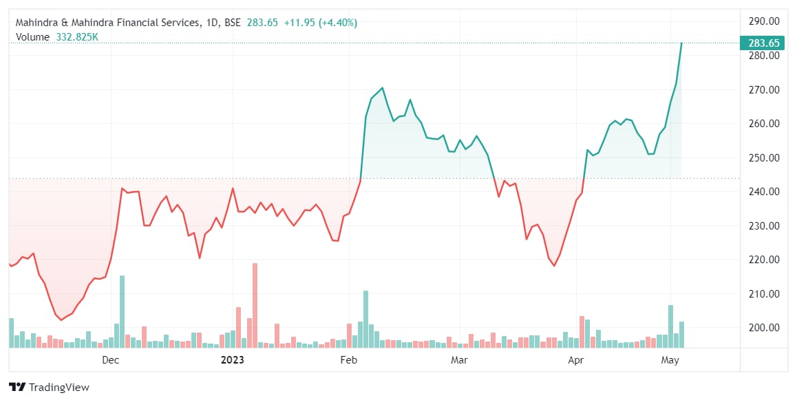 mahindra finance share price history