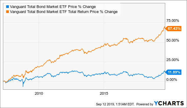 vanguard total bond market etf