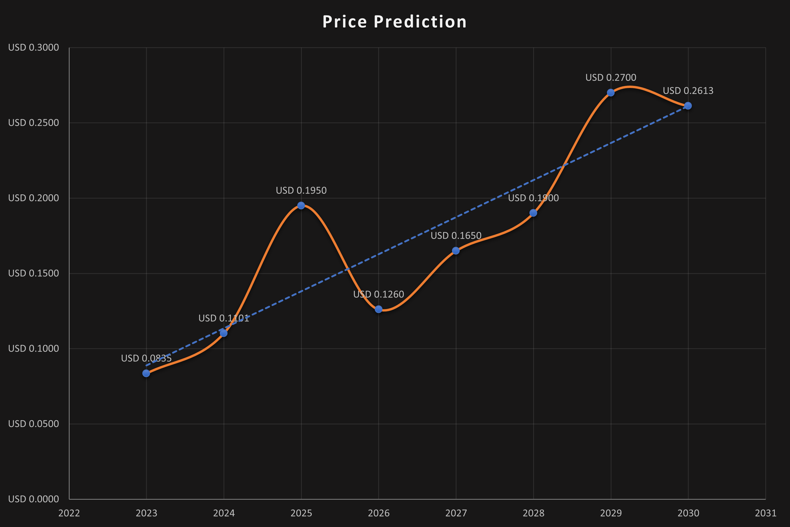 akro price prediction