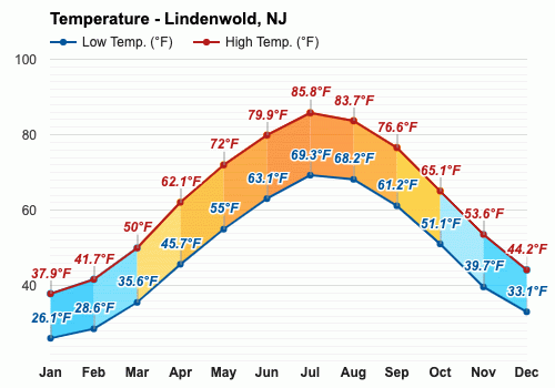 el tiempo en lindenwold