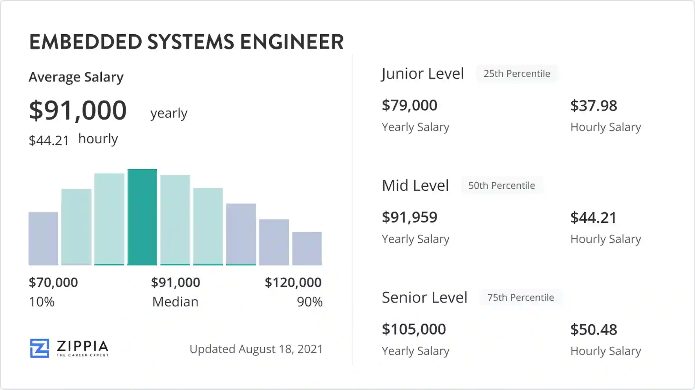 embedded systems engineer salary