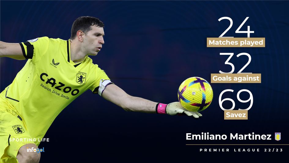 emiliano martinez stats 22/23