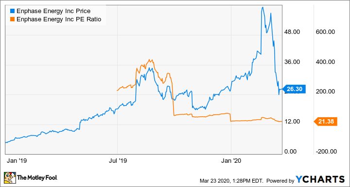 enphase stock