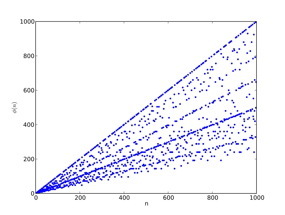 euler phi function calculator