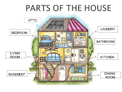 evin bölümleri ingilizce resimli