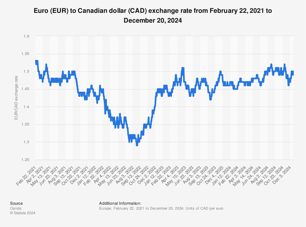 exchange rate canadian dollar euro