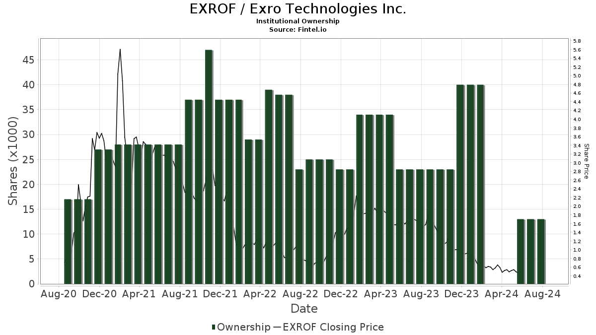 exro technologies stock price