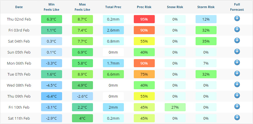 extended forecast london england