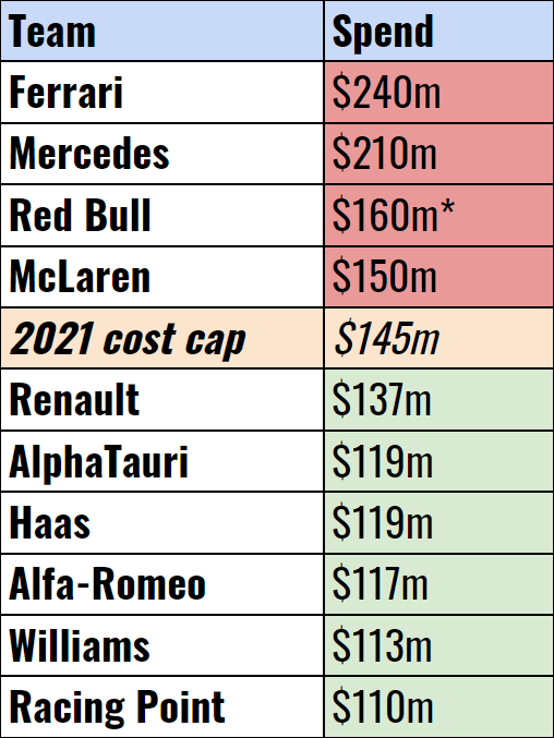 f1 budget cap