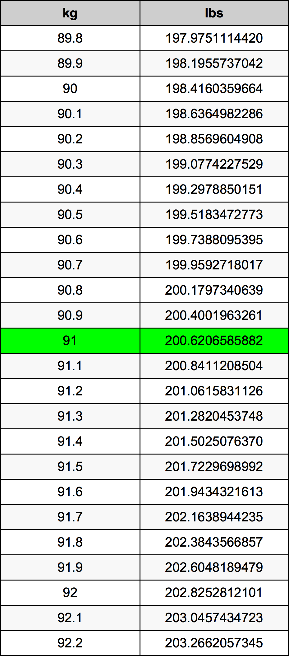 what is 91 kg in lbs