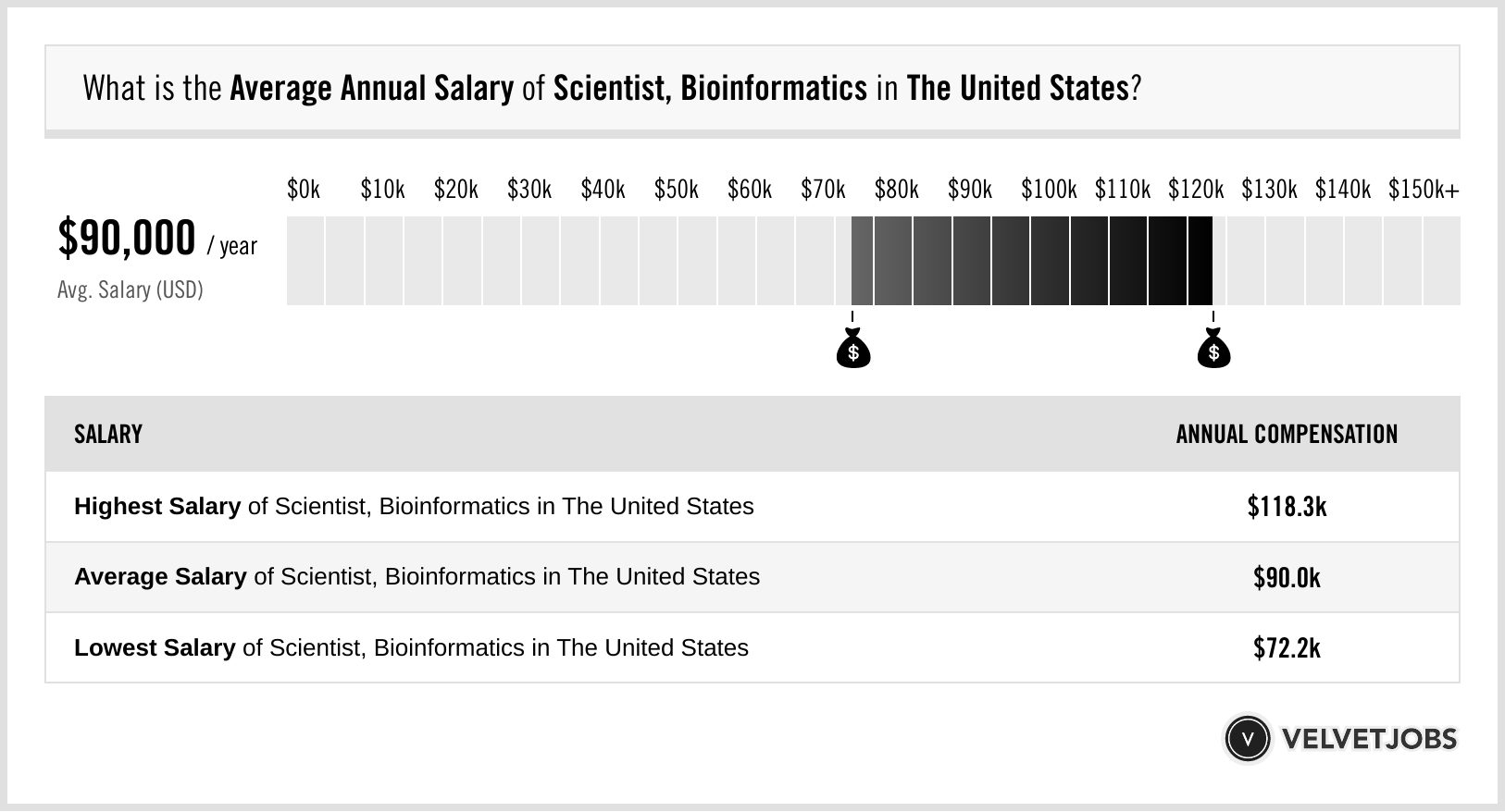 bioinformatics salary