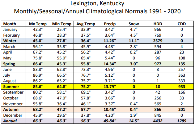 meteo lexington ky