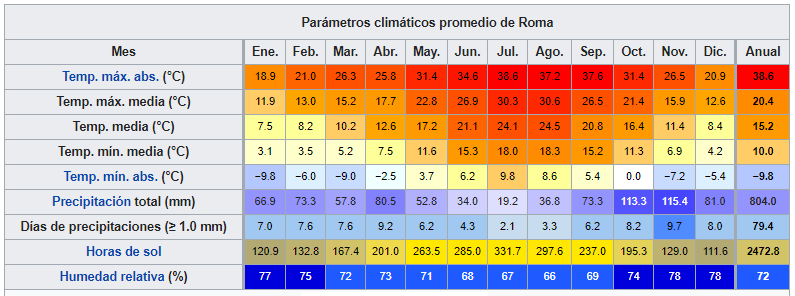 clima en roma noviembre 2019