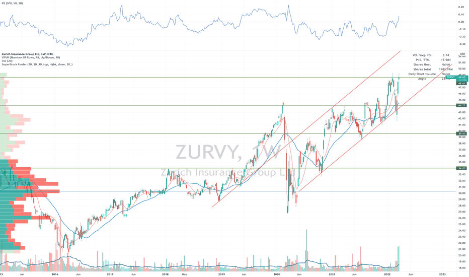 zurich stock price