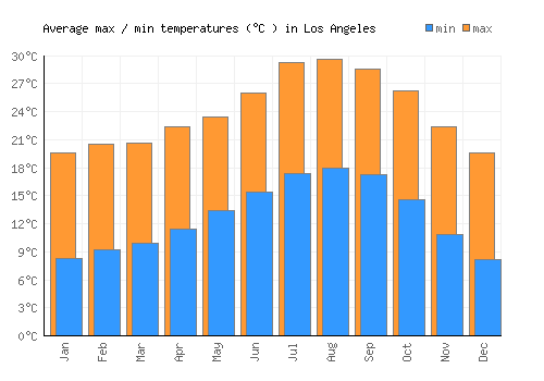 los angeles weather year round celsius