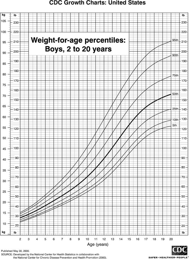 127kg to lbs