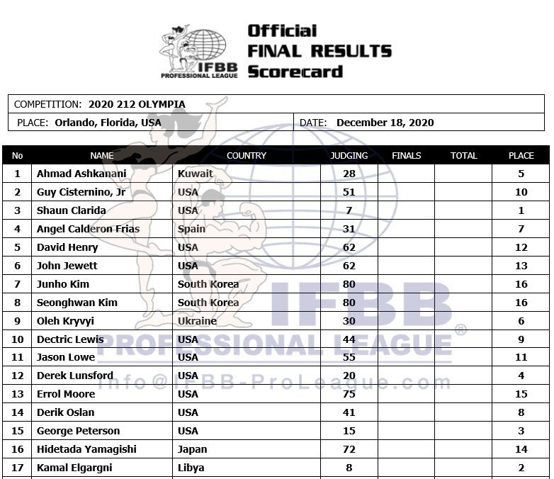 mr olympia 2022 scorecard