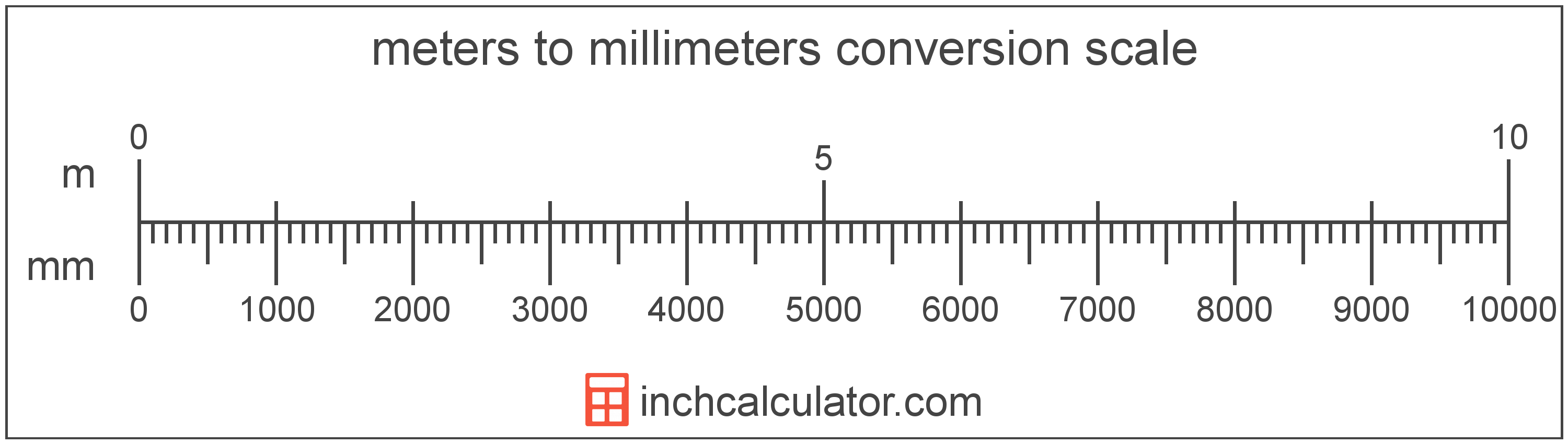 millimeters to meters