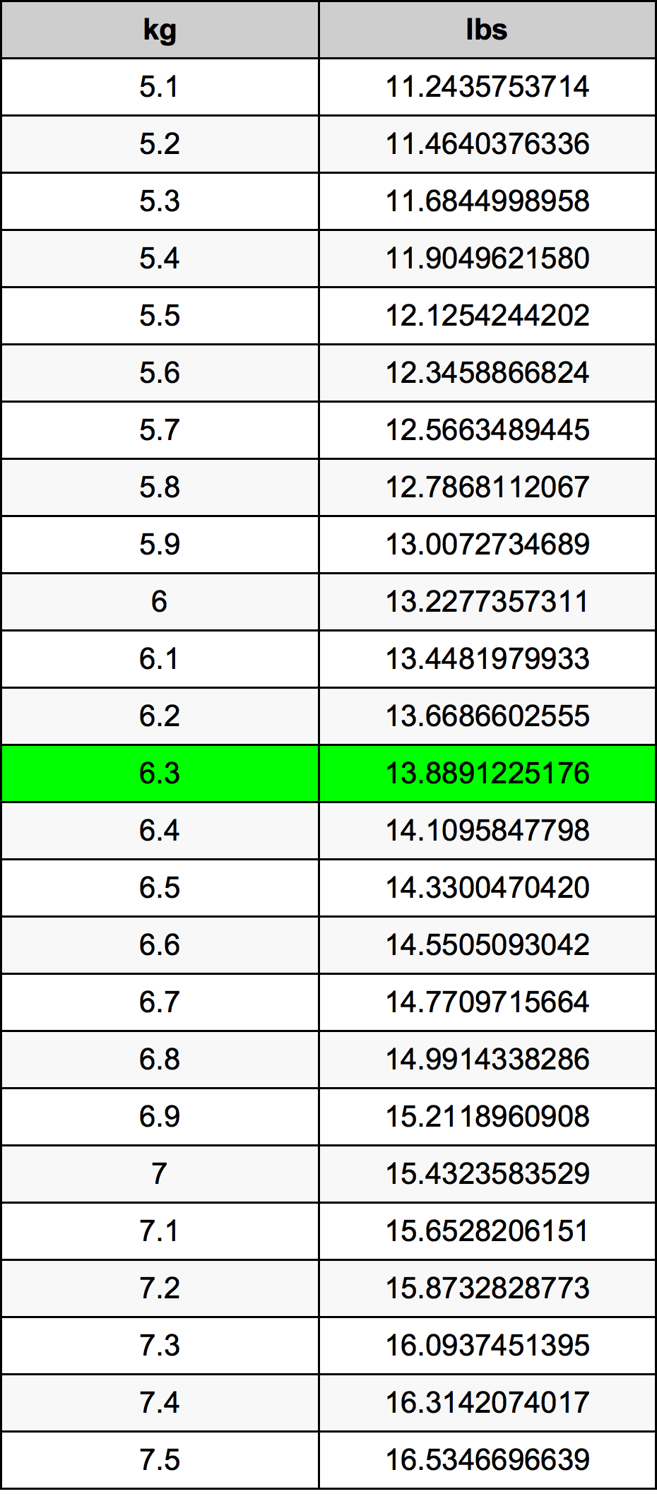 6.3kg in lbs